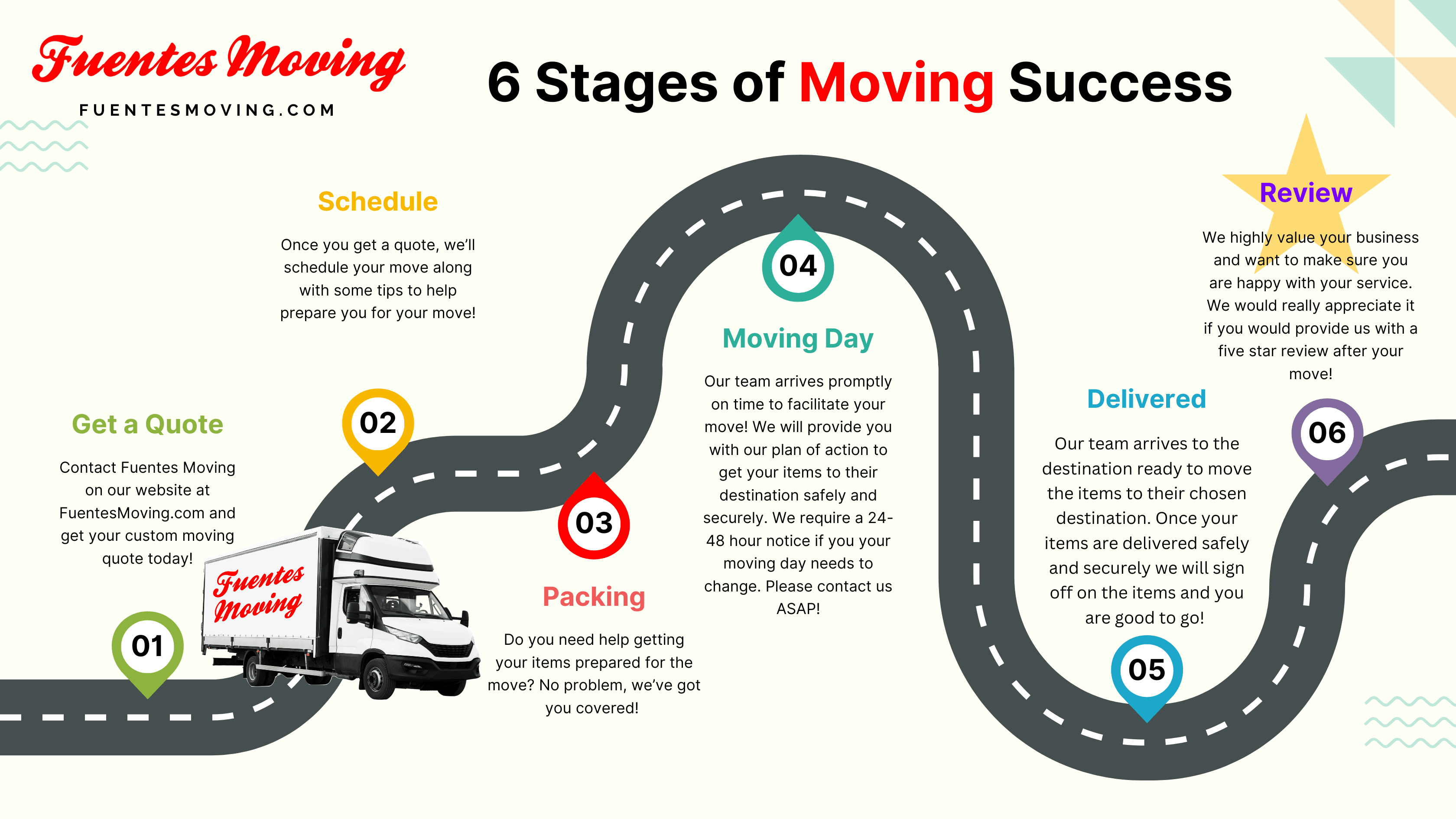 The Moving Process 6 Stages of Moving Success! – Fuentes Moving